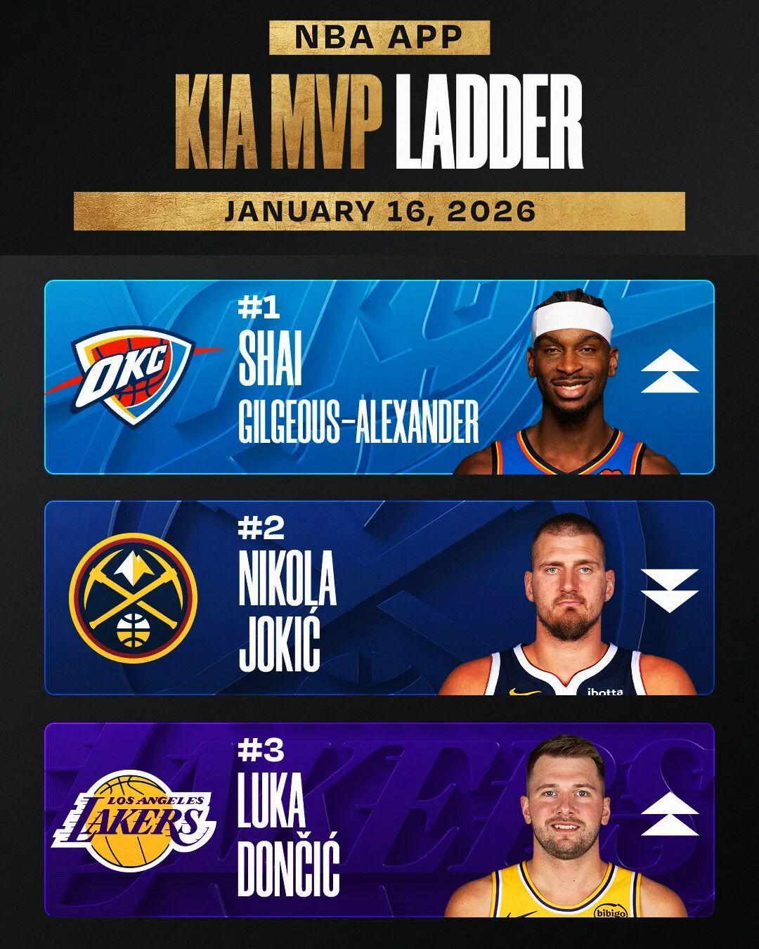 BOB半岛体育官方网站-MVP第十！本赛季的穆雷，能否入选最佳阵容？